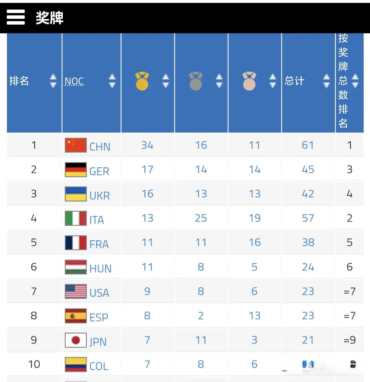 续进行, 目前排名第